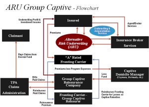 Group Captive Insurance flowchart